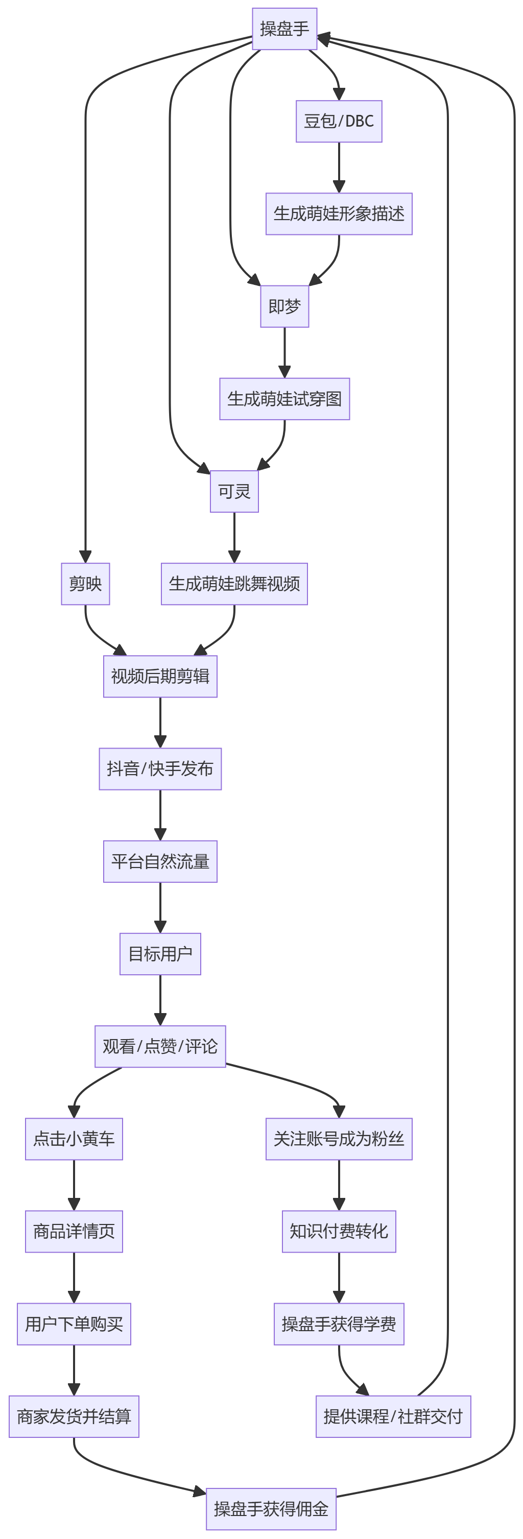 核心商业逻辑拆解